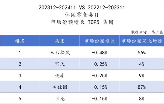 品六大类目谁是2024市场份额增长TOP5？爱游戏ayx速食、乳品、休食、调味、饮料、冻(图36)