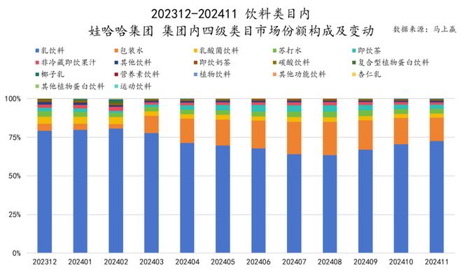 品六大类目谁是2024市场份额增长TOP5？爱游戏ayx速食、乳品、休食、调味、饮料、冻(图40)