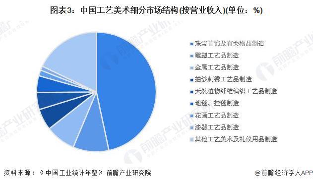 行业细分市场分析 珠宝首饰市场份额最大【组图】ayx爱游戏app体育2024年中国工艺美术(图2)