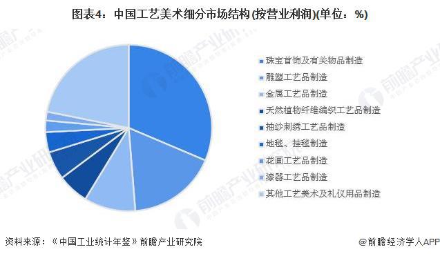 行业细分市场分析 珠宝首饰市场份额最大【组图】ayx爱游戏app体育2024年中国工艺美术(图5)